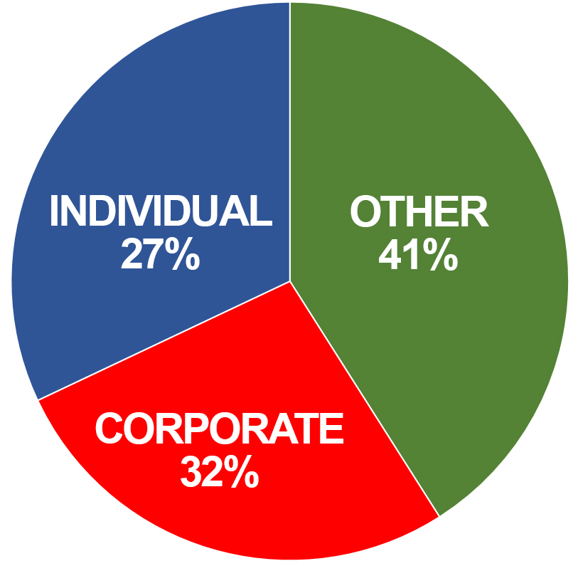 2018-2019 Pillar-Brochure-PieChart